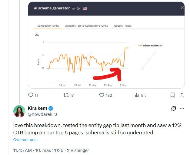 My homepage for schemawriter.ai jumped 9 positions in one day after using the below 5 tips: