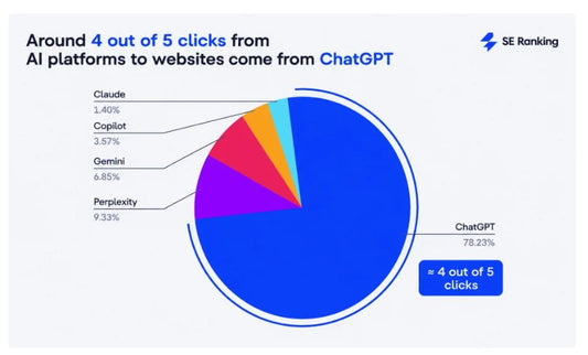 ChatGPT is responsible for more than 78% of all AI referred traffic...