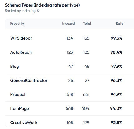 These schema types correlate with higher indexing rates