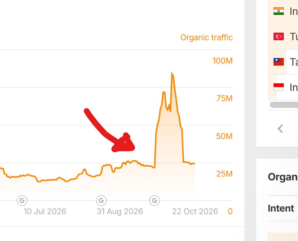 Google seems to have corrected the increased rankings that Google sites received after the spam update in september.