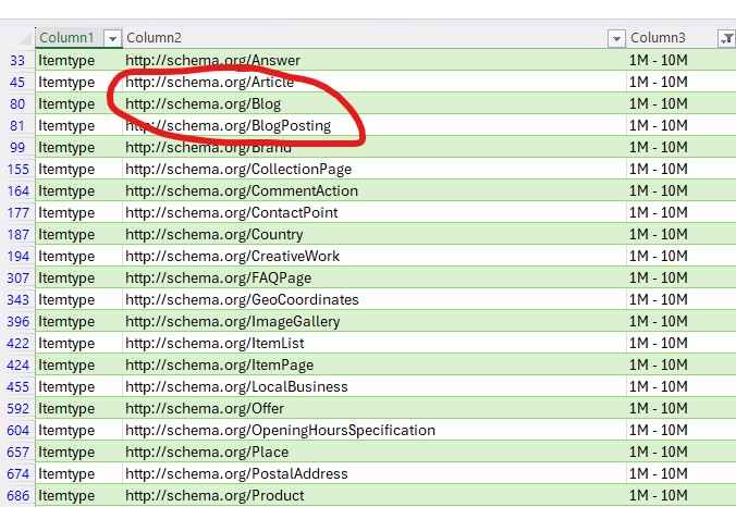 BlogPosting and Article schema are being used by almost 10 million websites