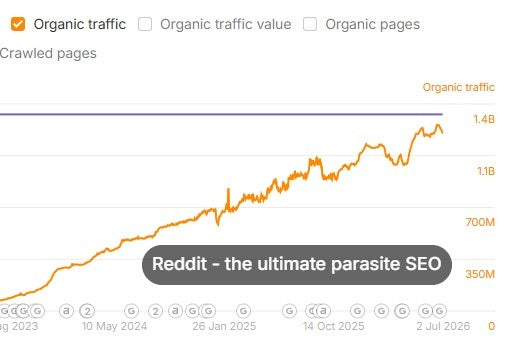 Reddit - the ultimate in Parasite SEO
